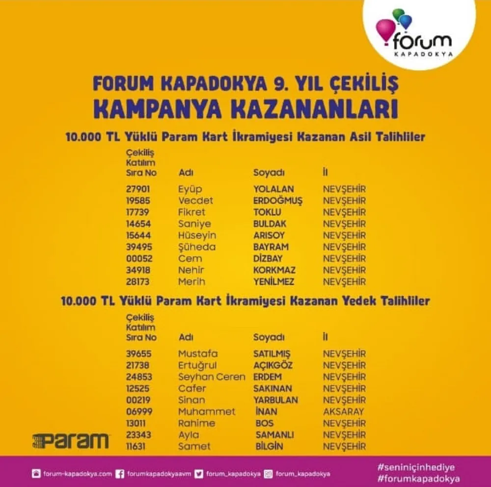 Forum Kapadokya 9 kişiye 10.000 TL yüklü Param Kart çekiliş sonucu açıklandı. Forum Kapadokya 9 kişiye 10.000 TL yüklü Param Kart çekiliş sonucu açıklandı.